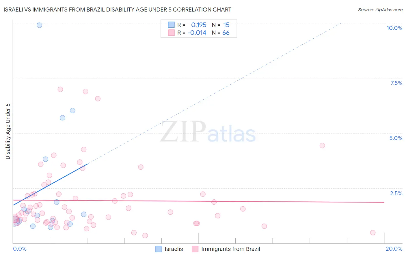 Israeli vs Immigrants from Brazil Disability Age Under 5