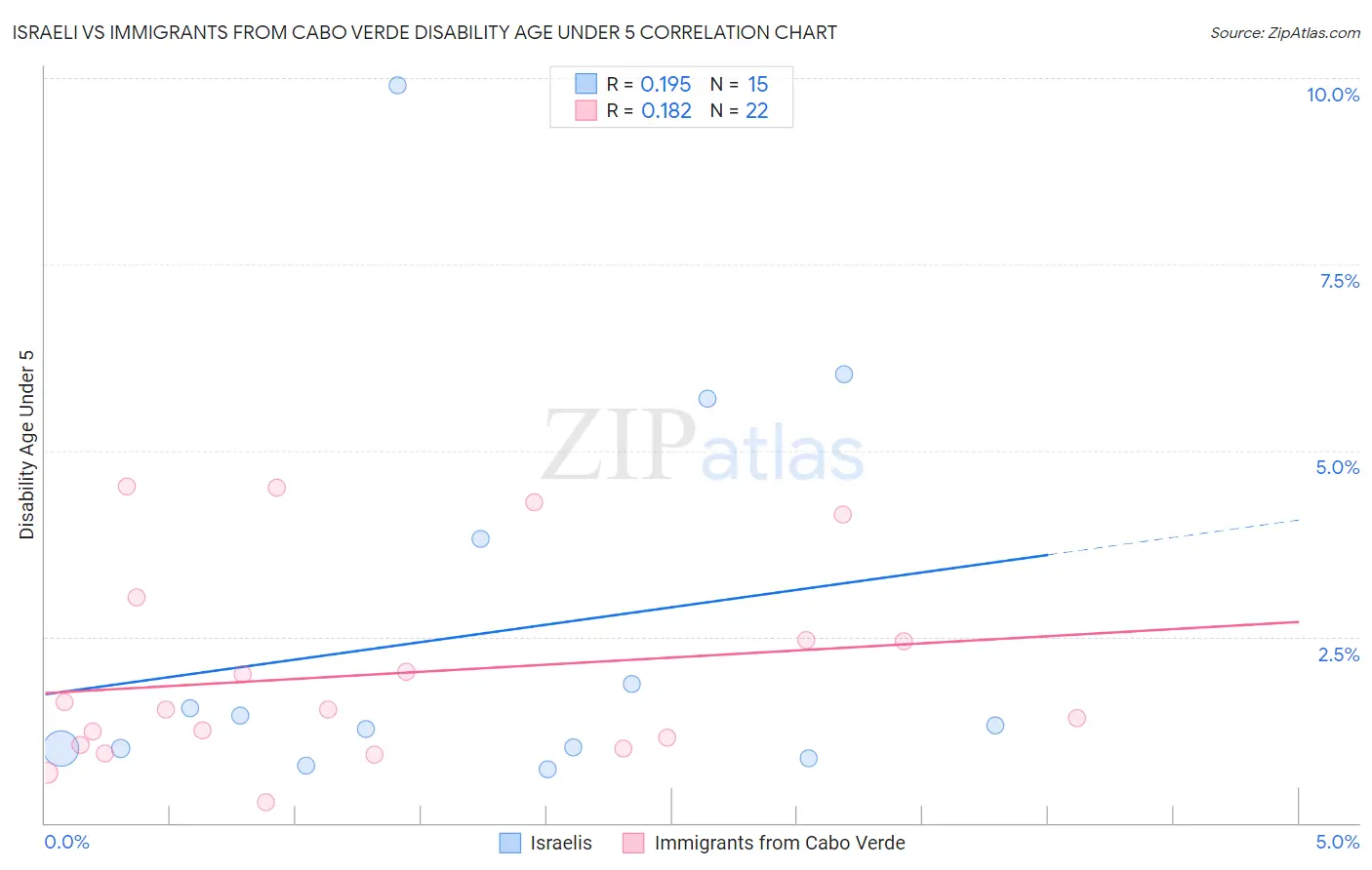 Israeli vs Immigrants from Cabo Verde Disability Age Under 5