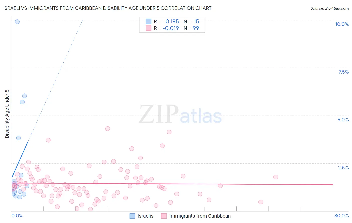 Israeli vs Immigrants from Caribbean Disability Age Under 5