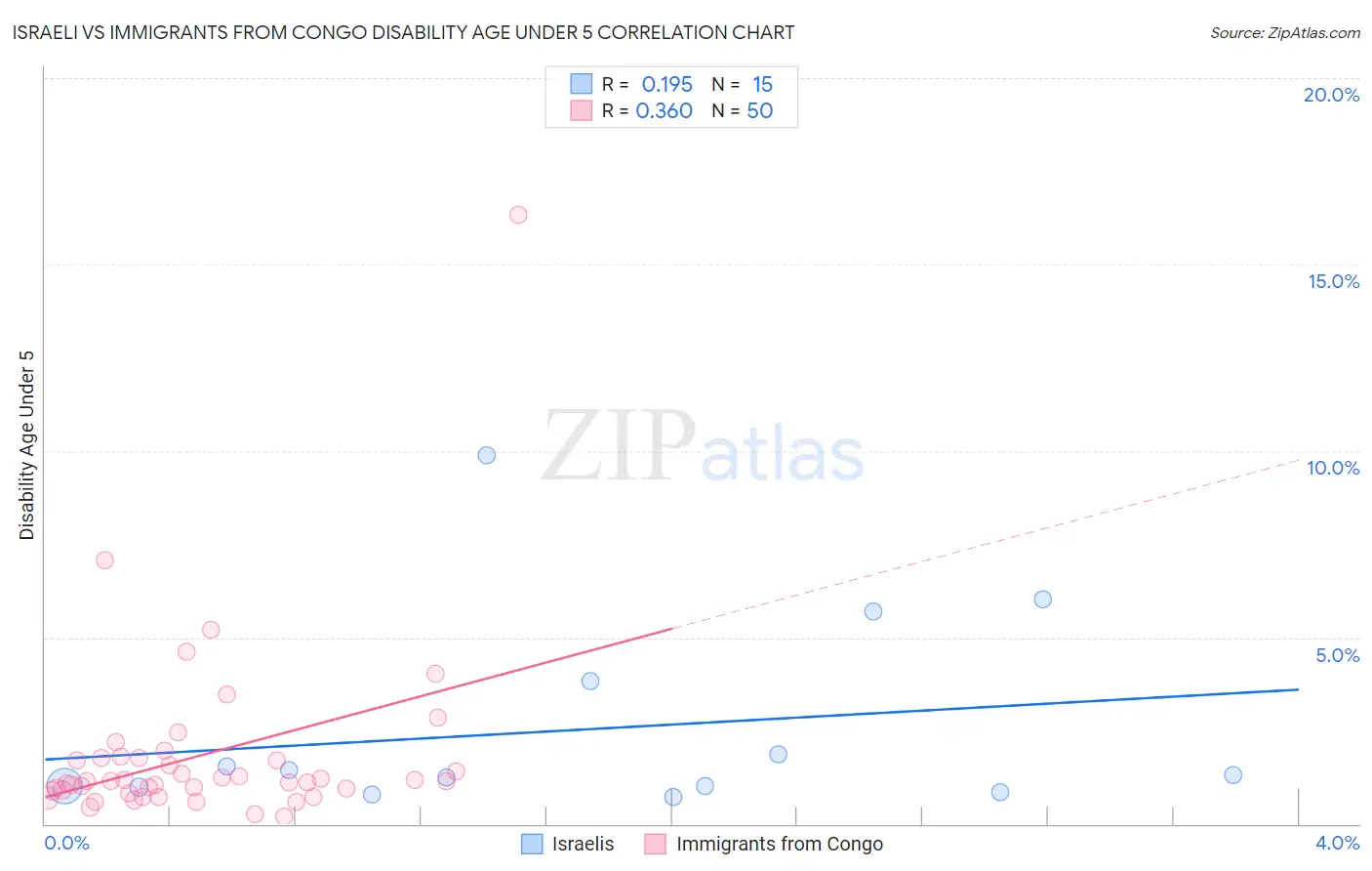 Israeli vs Immigrants from Congo Disability Age Under 5