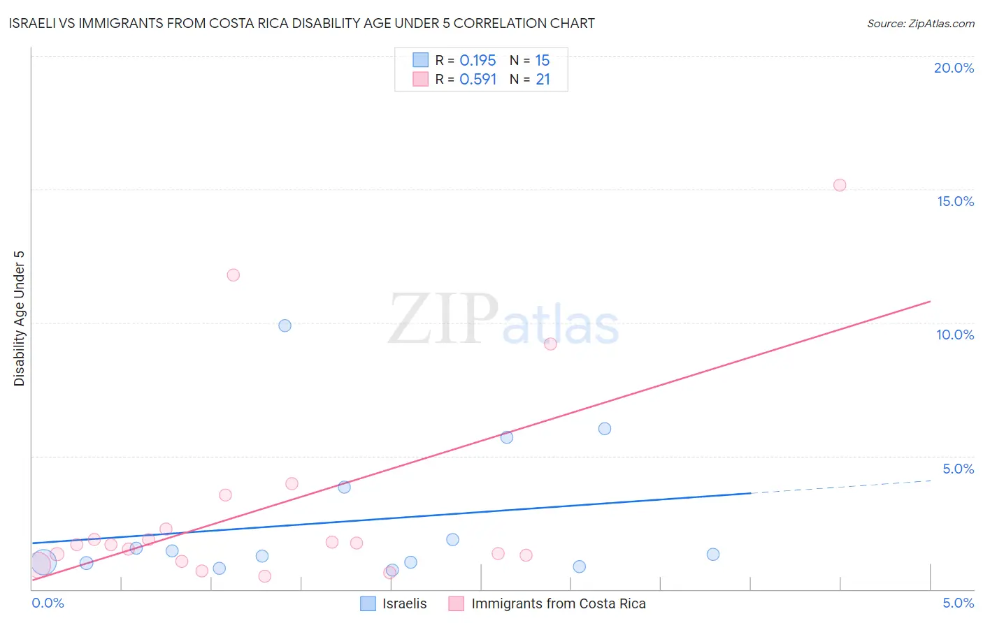 Israeli vs Immigrants from Costa Rica Disability Age Under 5