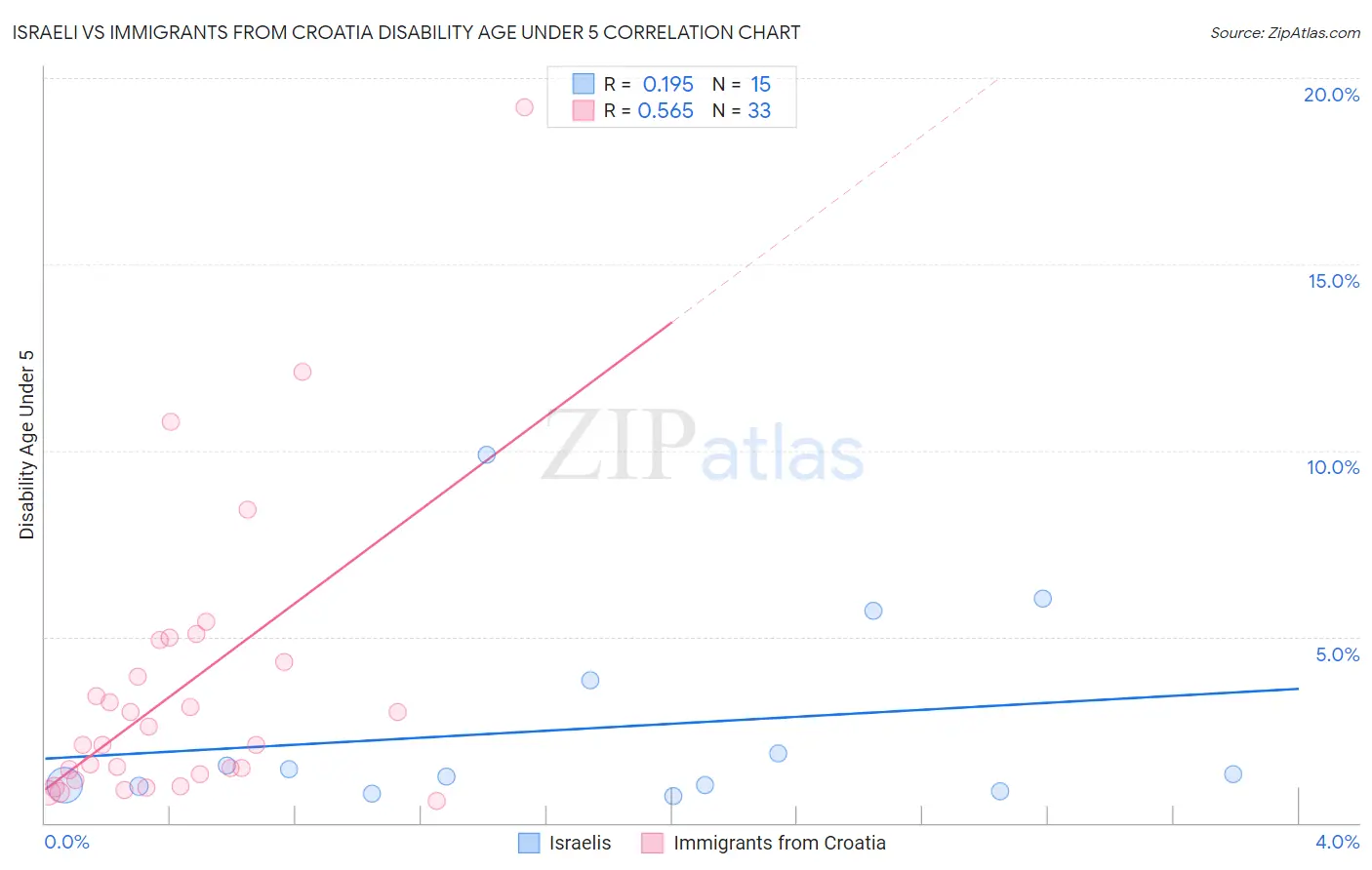 Israeli vs Immigrants from Croatia Disability Age Under 5