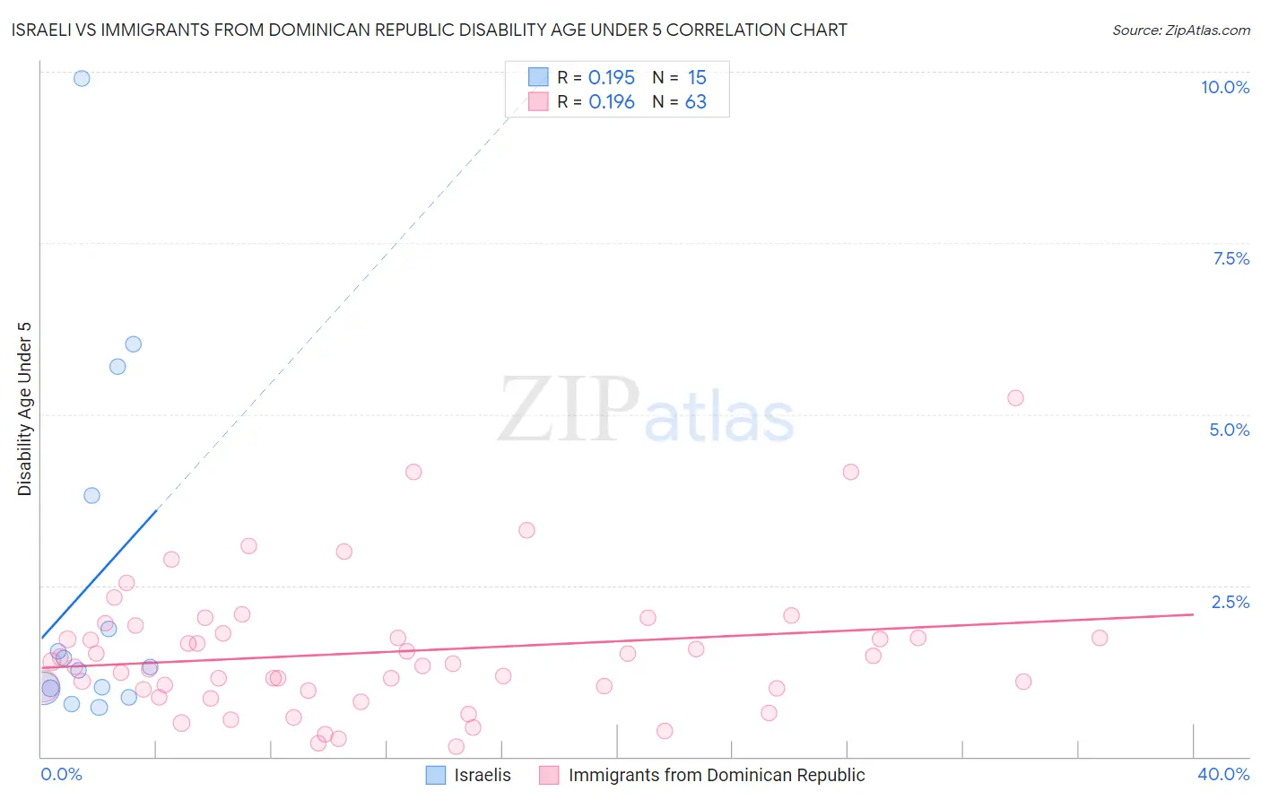 Israeli vs Immigrants from Dominican Republic Disability Age Under 5
