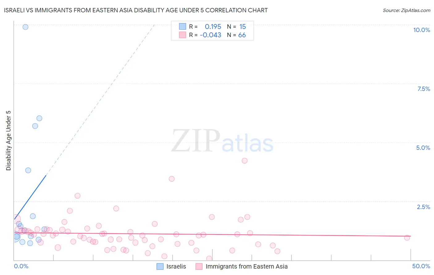Israeli vs Immigrants from Eastern Asia Disability Age Under 5