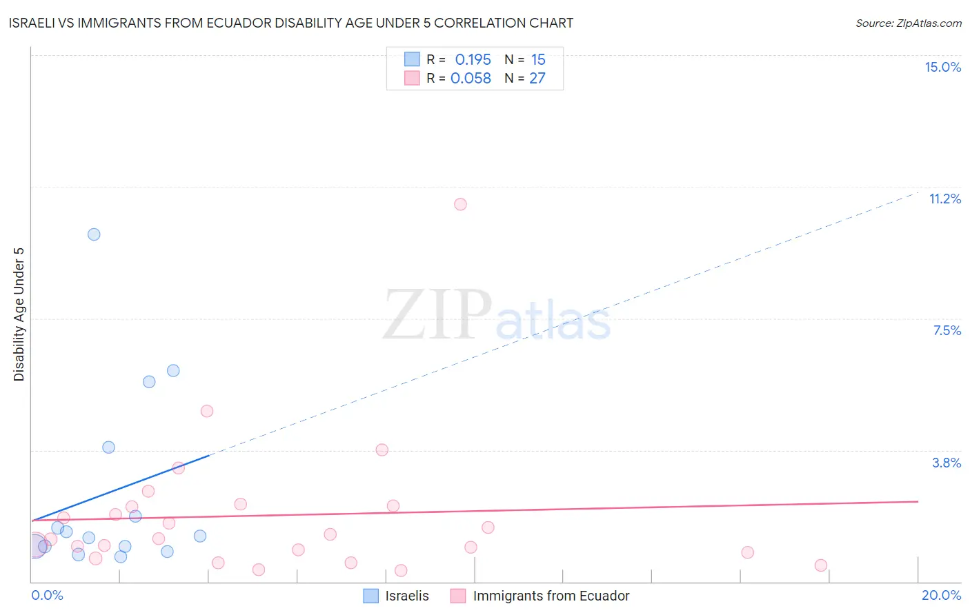 Israeli vs Immigrants from Ecuador Disability Age Under 5