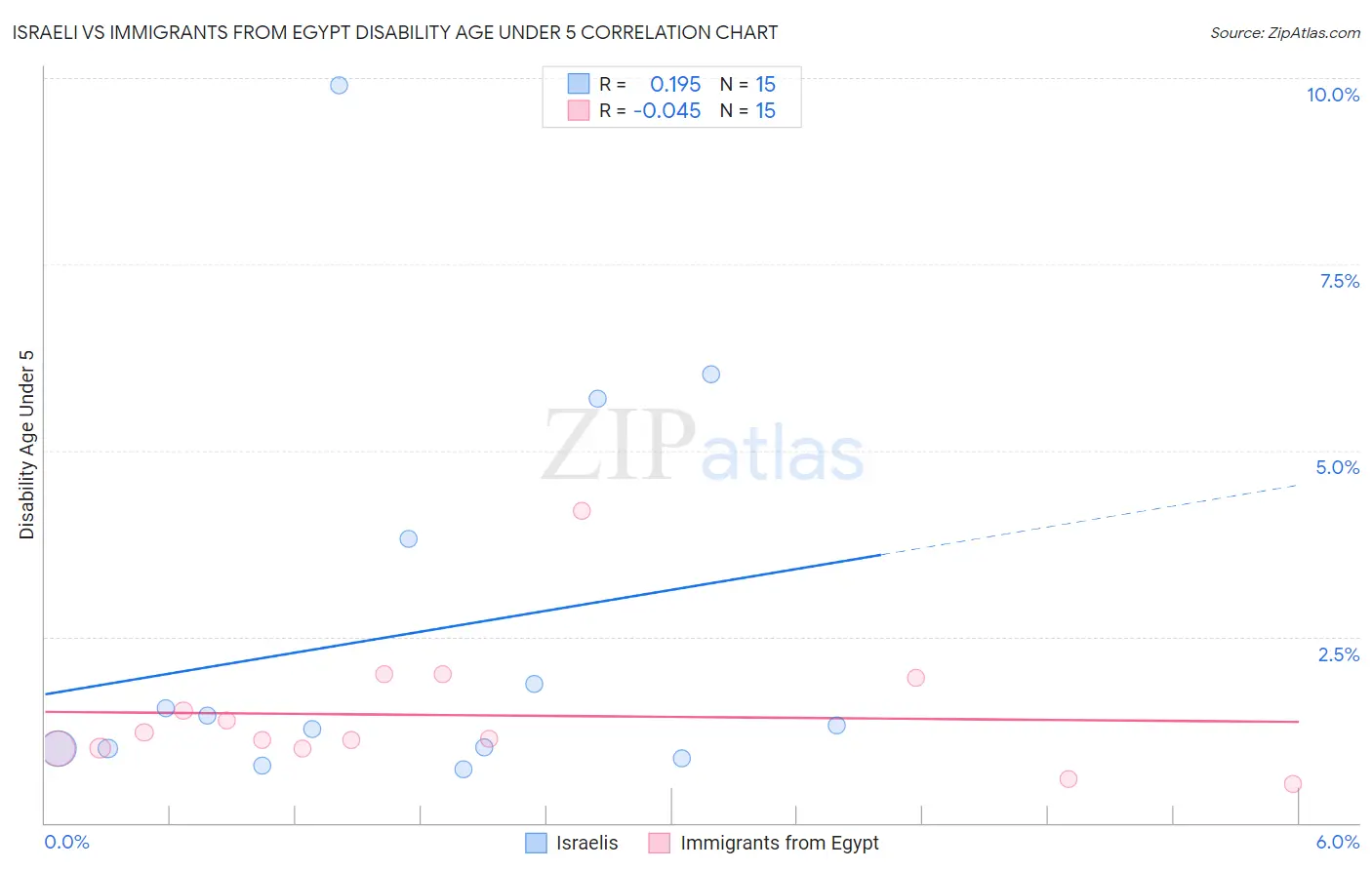Israeli vs Immigrants from Egypt Disability Age Under 5