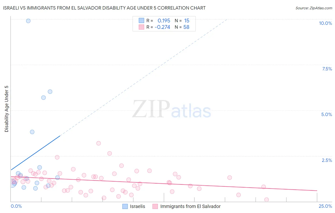 Israeli vs Immigrants from El Salvador Disability Age Under 5