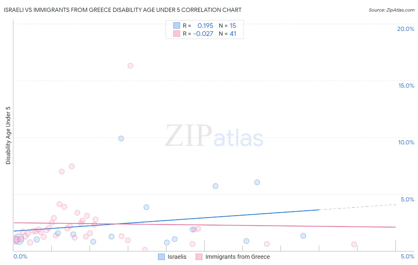 Israeli vs Immigrants from Greece Disability Age Under 5