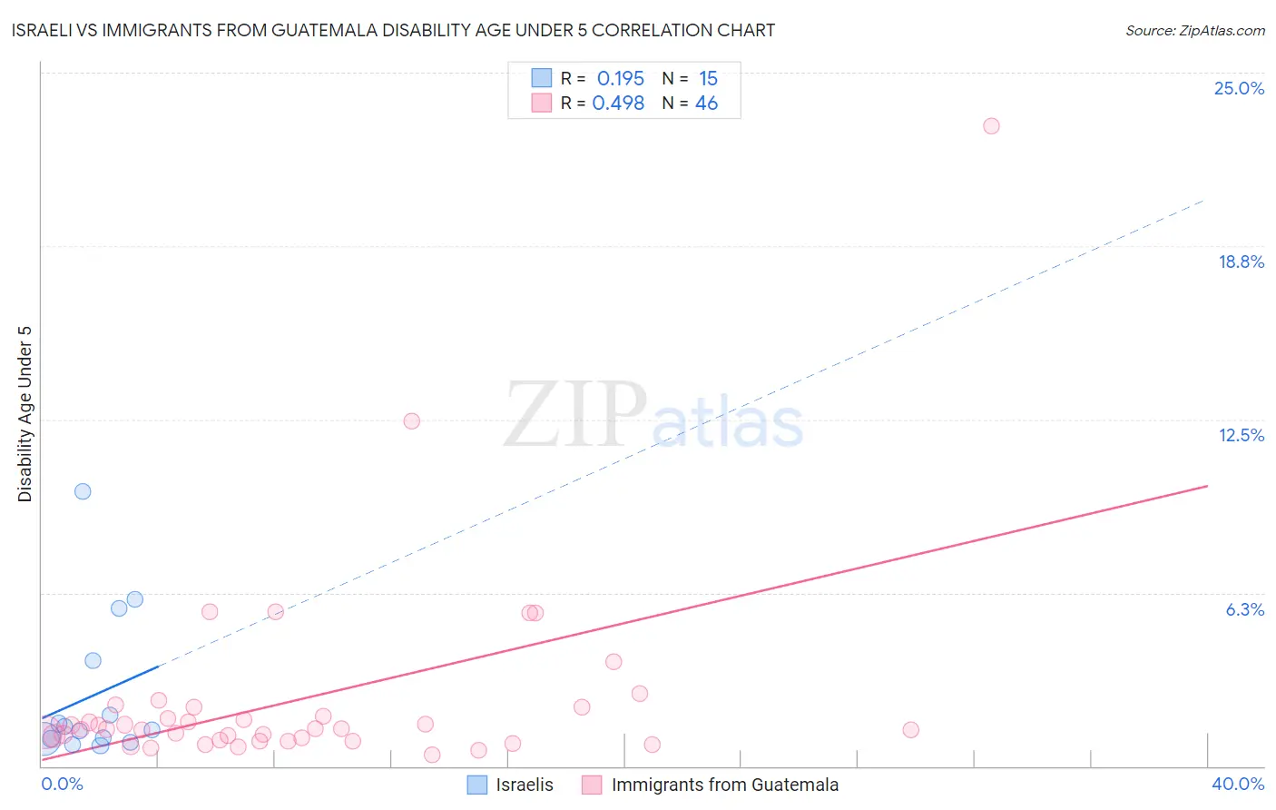 Israeli vs Immigrants from Guatemala Disability Age Under 5