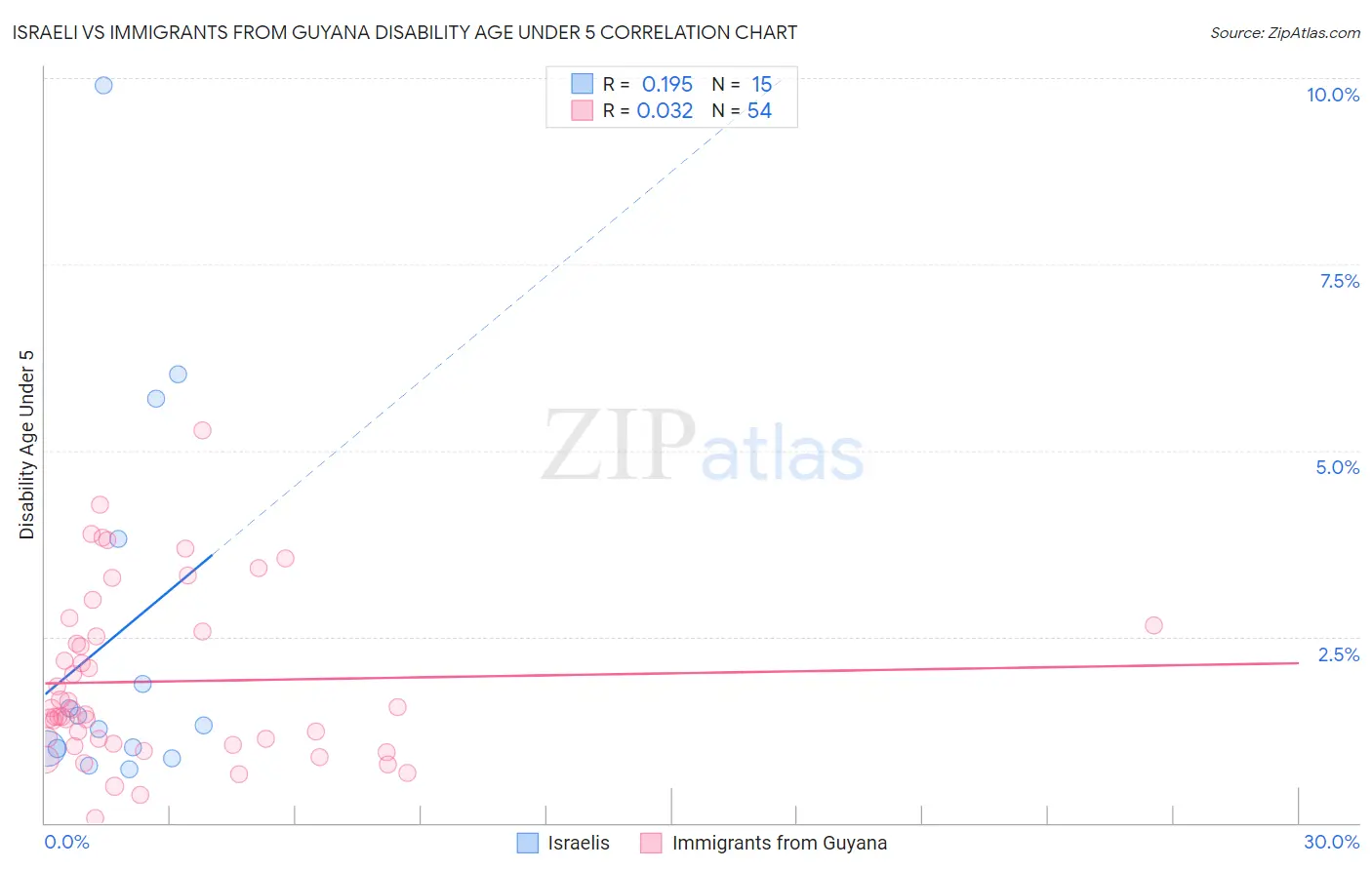 Israeli vs Immigrants from Guyana Disability Age Under 5