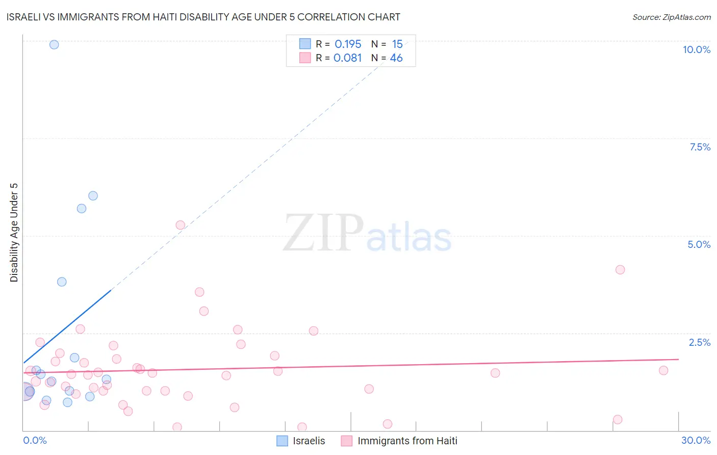 Israeli vs Immigrants from Haiti Disability Age Under 5