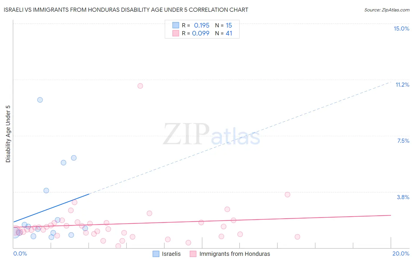 Israeli vs Immigrants from Honduras Disability Age Under 5