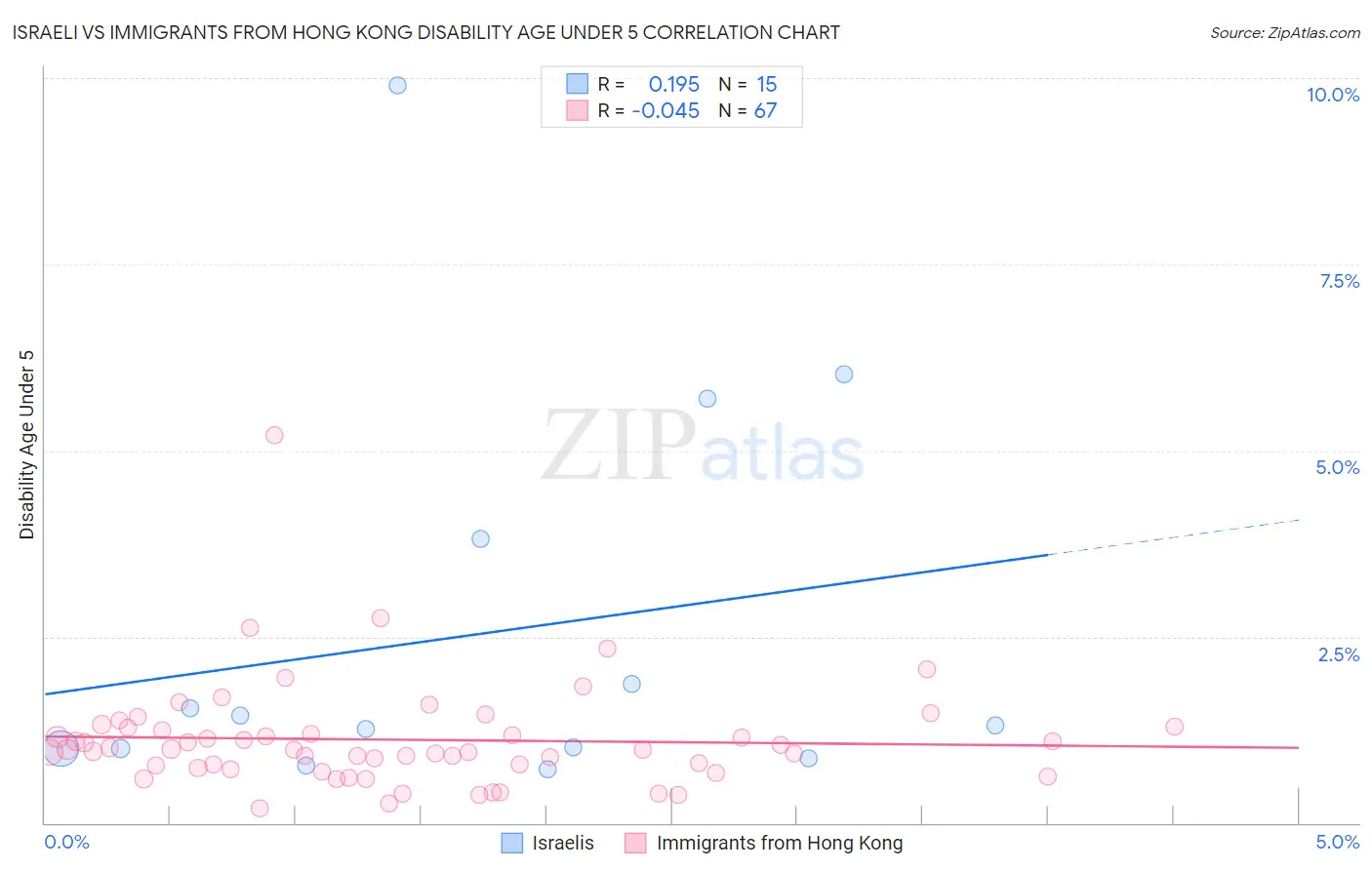 Israeli vs Immigrants from Hong Kong Disability Age Under 5