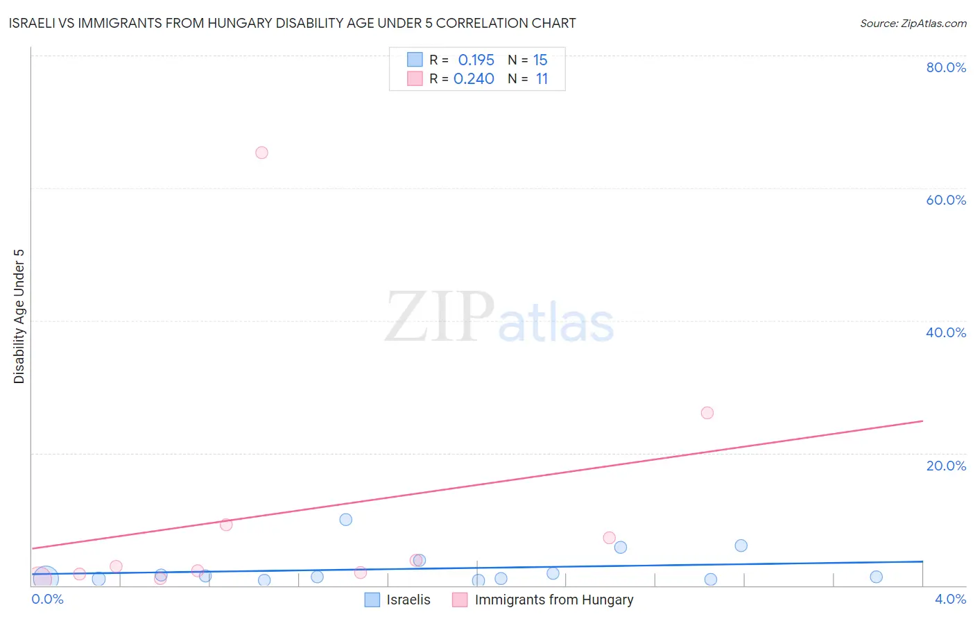 Israeli vs Immigrants from Hungary Disability Age Under 5