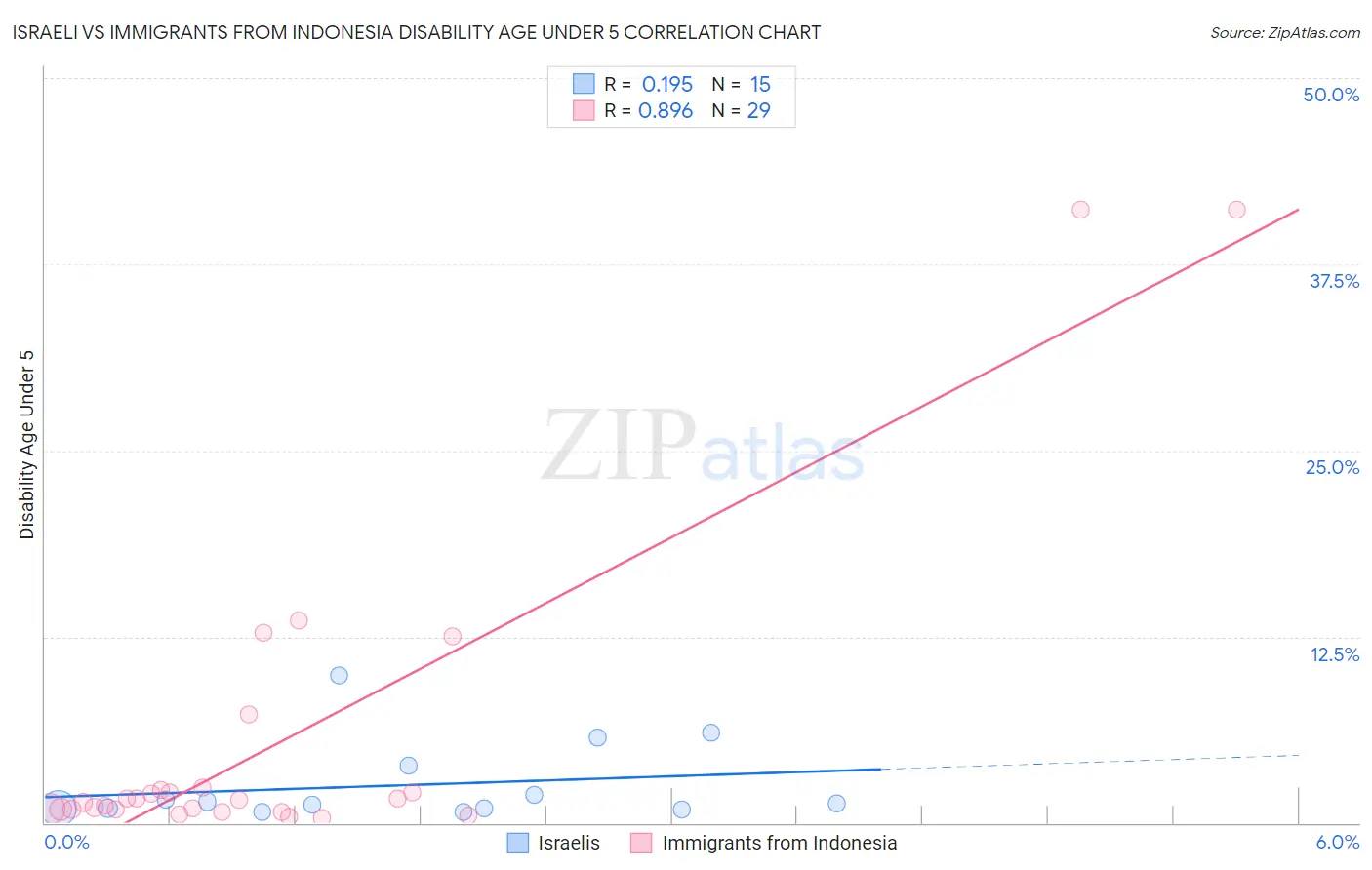 Israeli vs Immigrants from Indonesia Disability Age Under 5