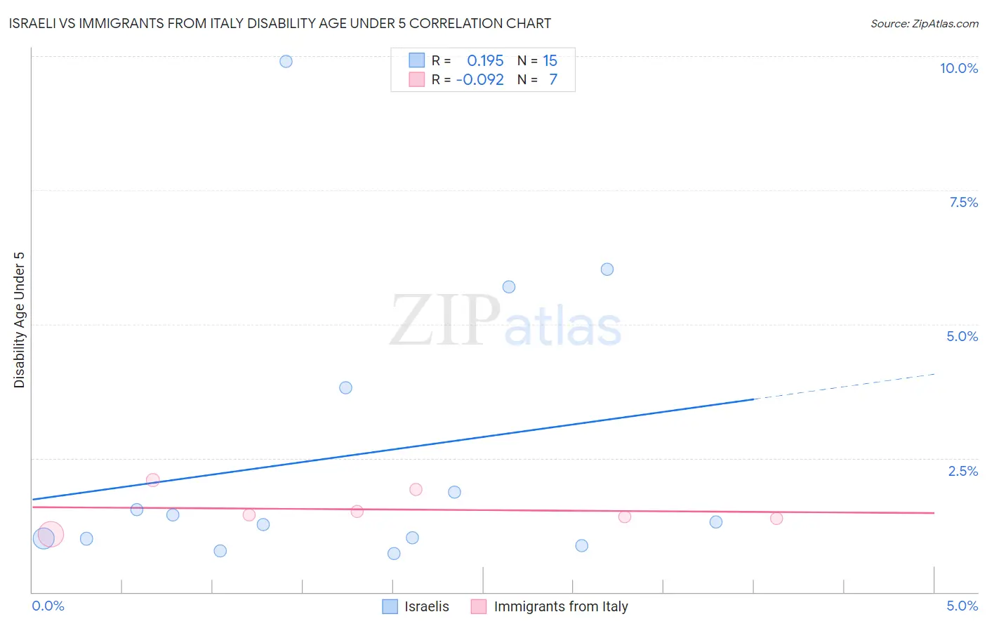Israeli vs Immigrants from Italy Disability Age Under 5
