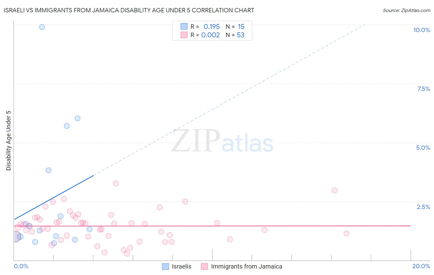 Israeli vs Immigrants from Jamaica Disability Age Under 5
