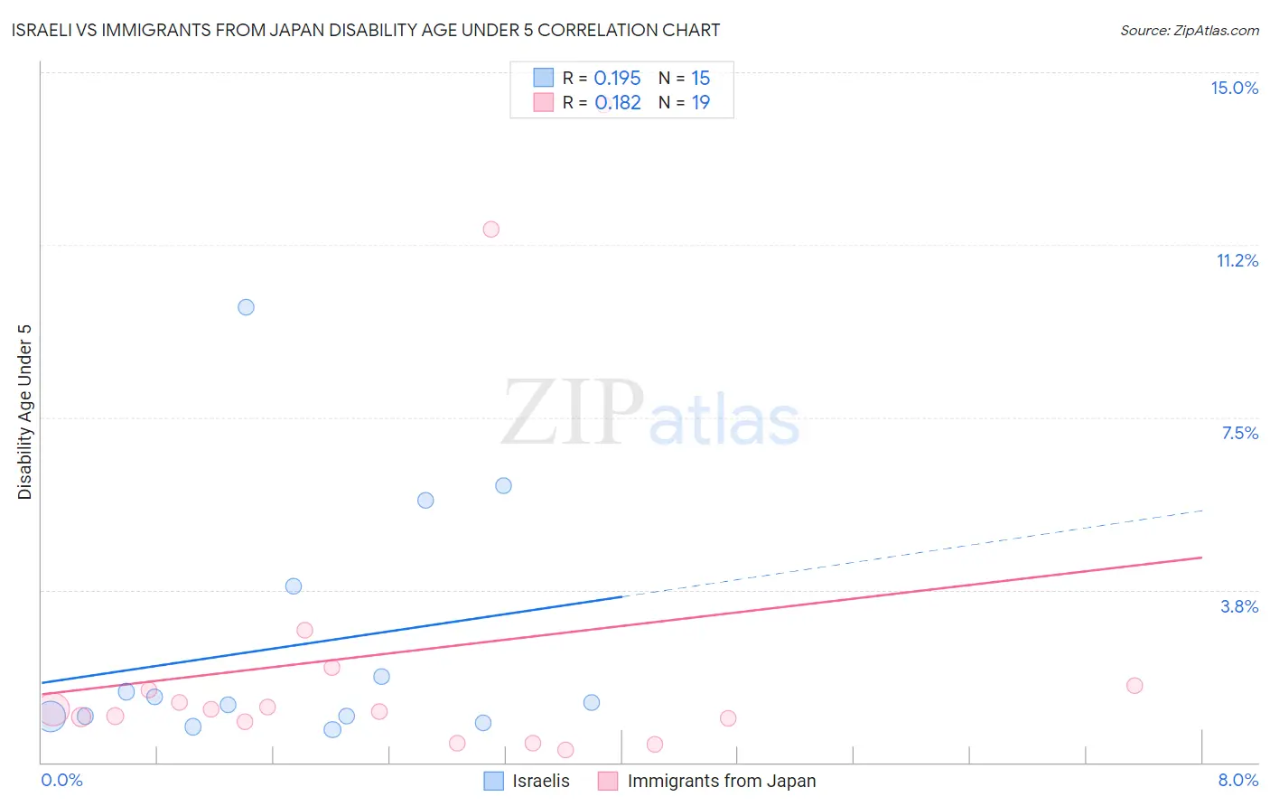 Israeli vs Immigrants from Japan Disability Age Under 5