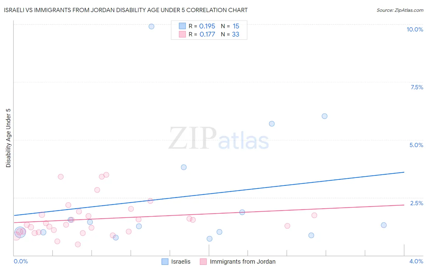 Israeli vs Immigrants from Jordan Disability Age Under 5