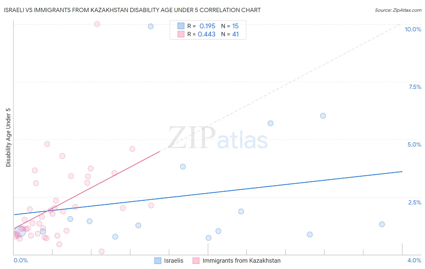 Israeli vs Immigrants from Kazakhstan Disability Age Under 5