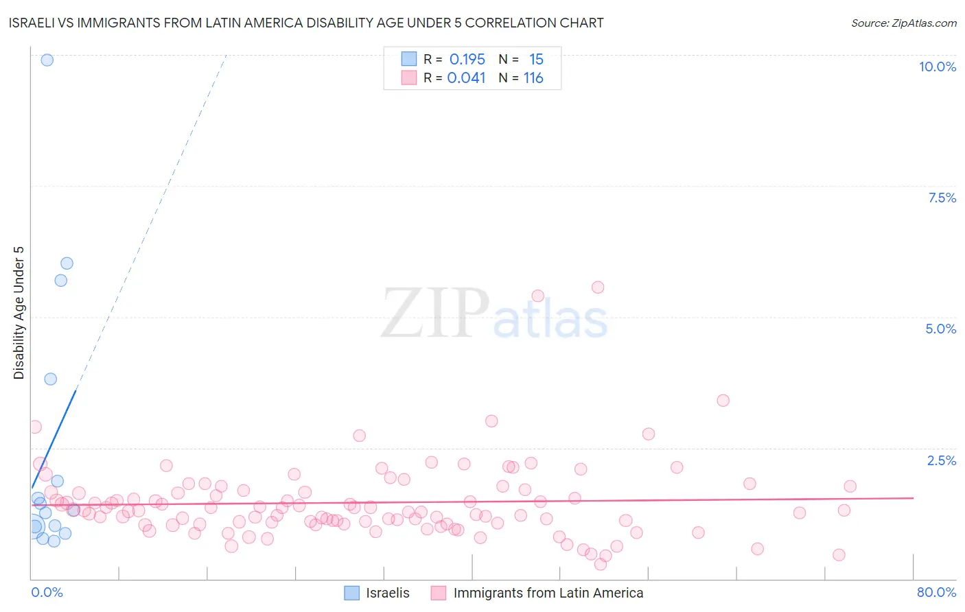 Israeli vs Immigrants from Latin America Disability Age Under 5