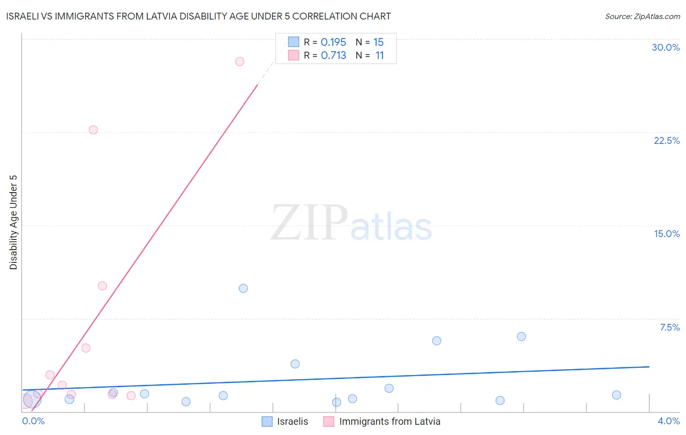 Israeli vs Immigrants from Latvia Disability Age Under 5