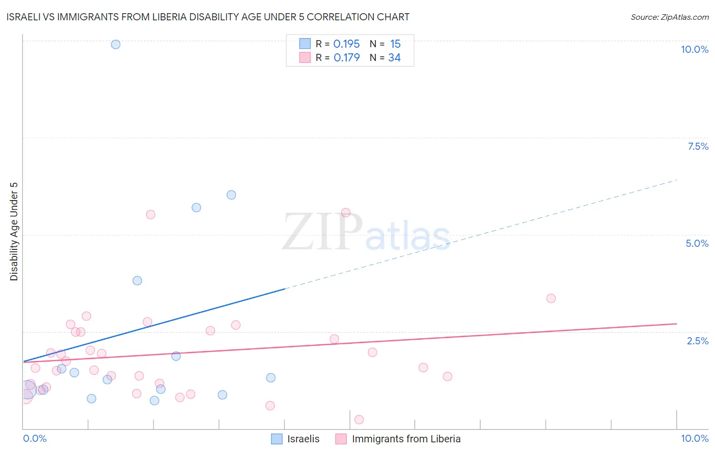 Israeli vs Immigrants from Liberia Disability Age Under 5
