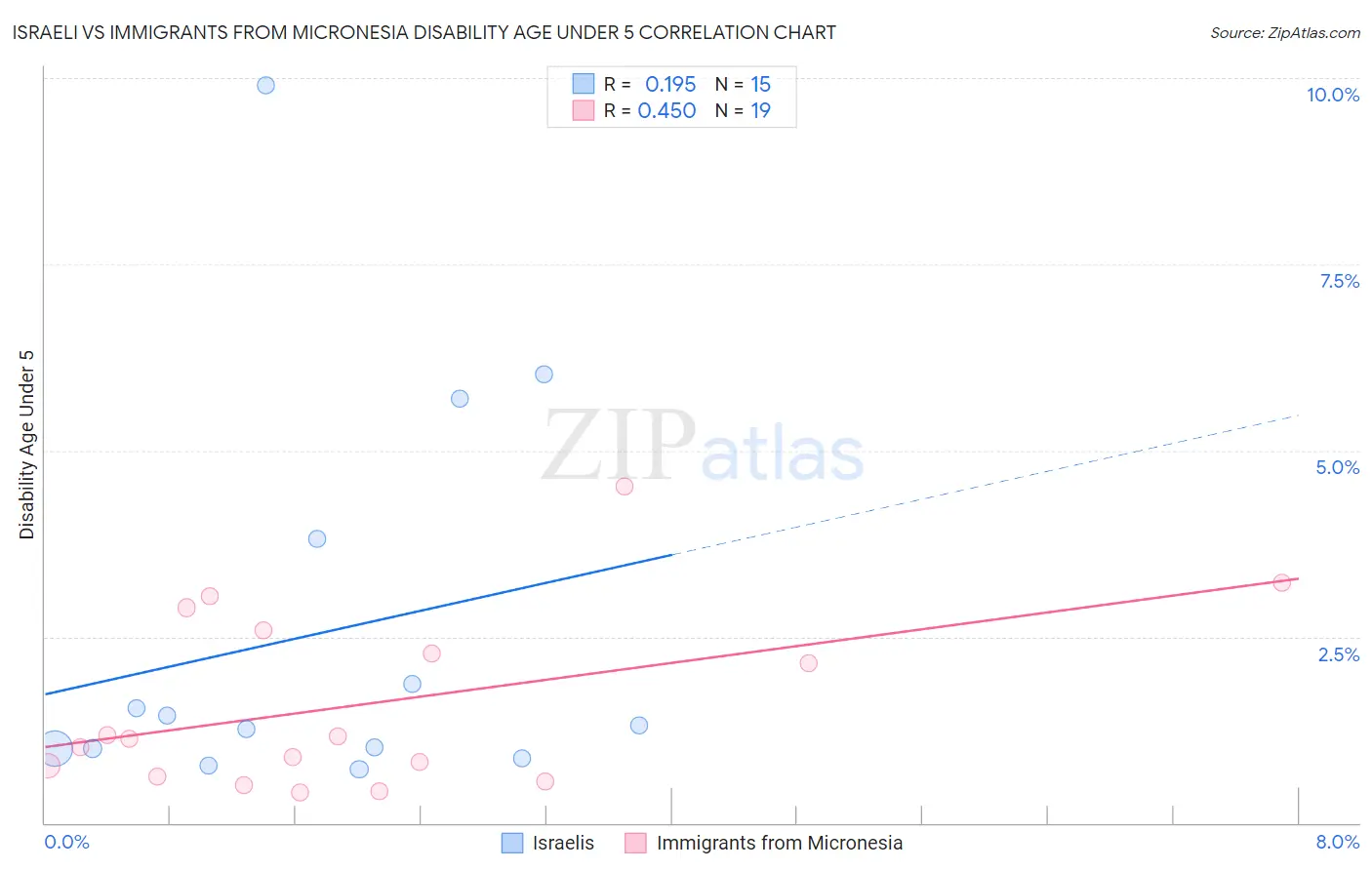 Israeli vs Immigrants from Micronesia Disability Age Under 5