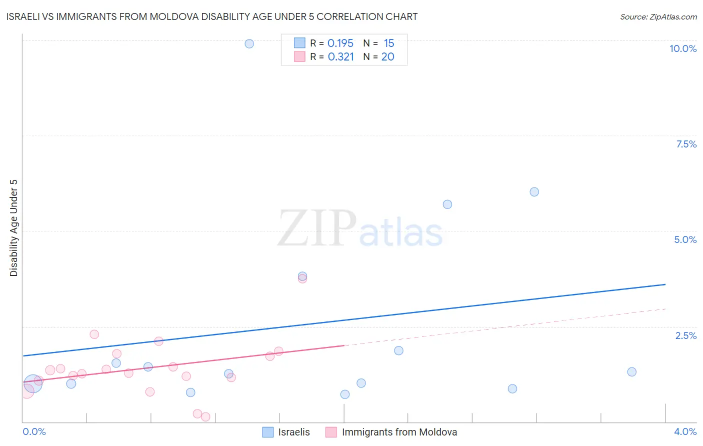 Israeli vs Immigrants from Moldova Disability Age Under 5