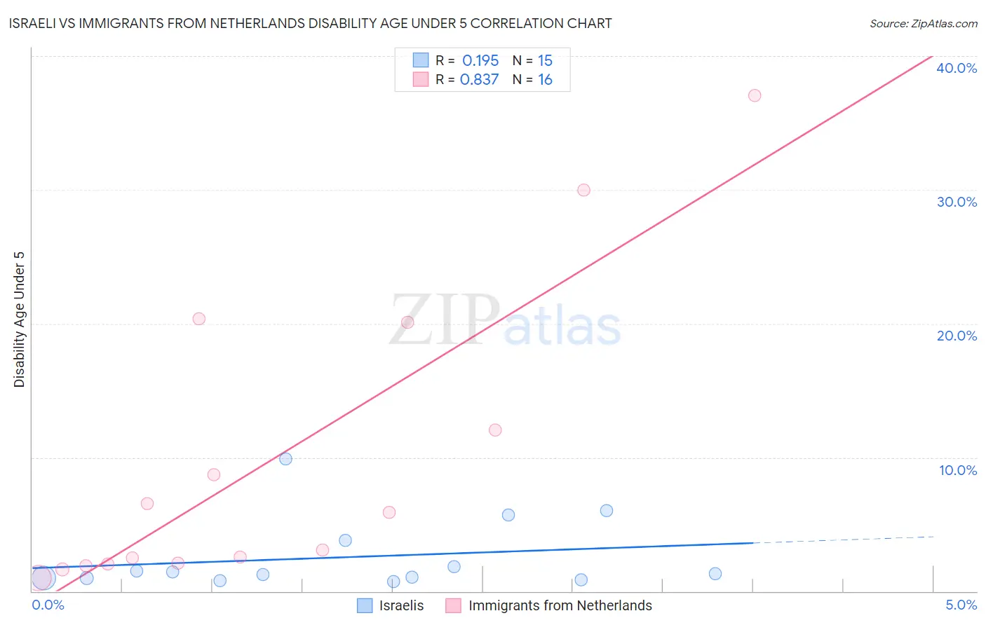 Israeli vs Immigrants from Netherlands Disability Age Under 5