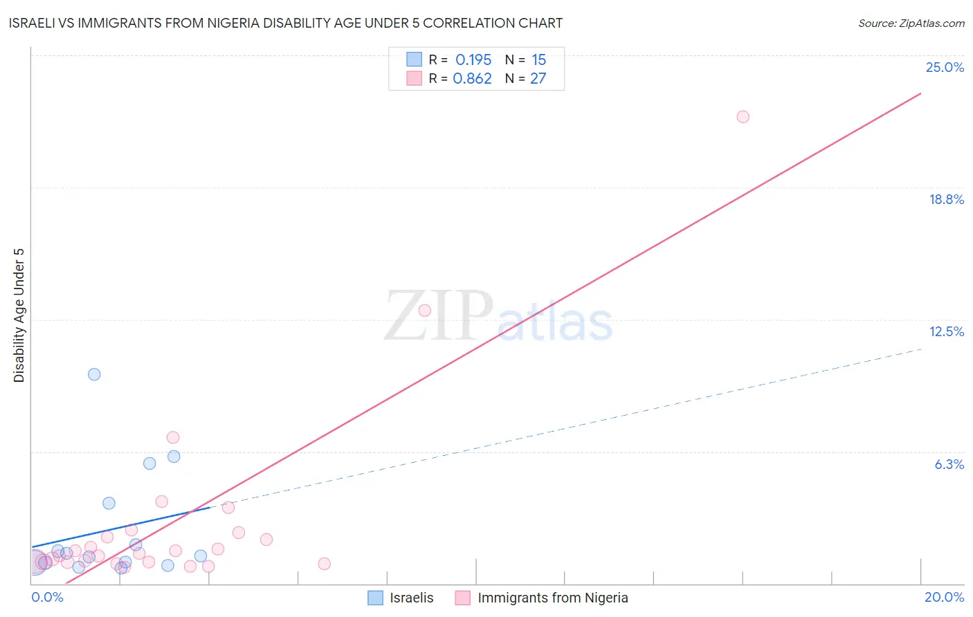 Israeli vs Immigrants from Nigeria Disability Age Under 5