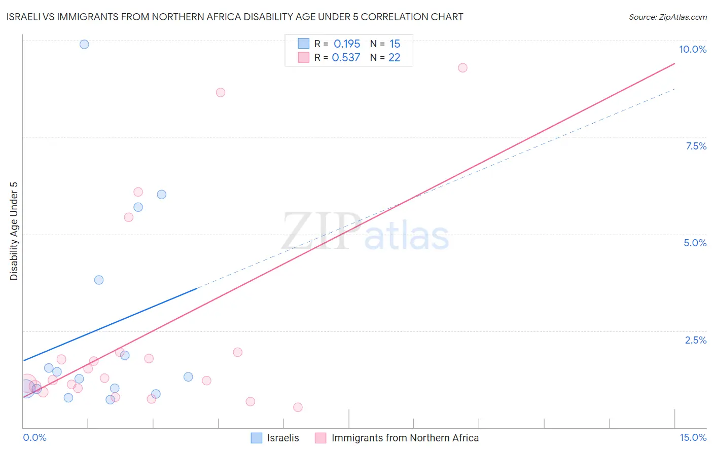 Israeli vs Immigrants from Northern Africa Disability Age Under 5