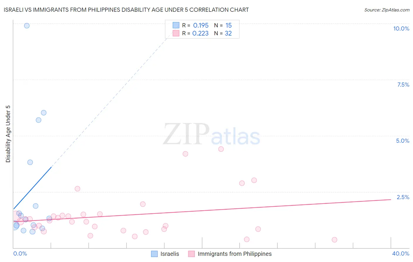 Israeli vs Immigrants from Philippines Disability Age Under 5