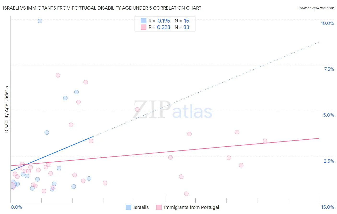 Israeli vs Immigrants from Portugal Disability Age Under 5