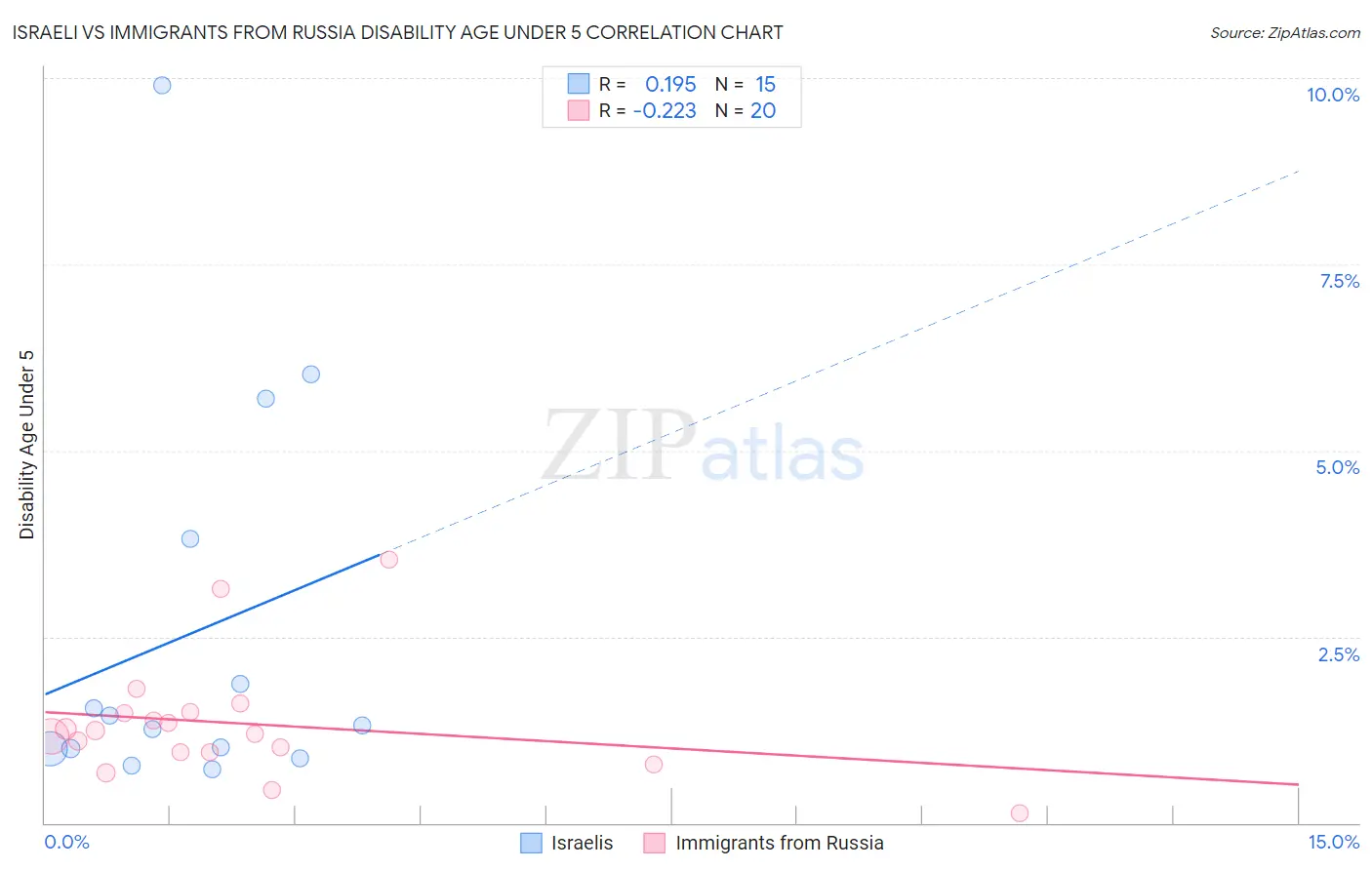 Israeli vs Immigrants from Russia Disability Age Under 5
