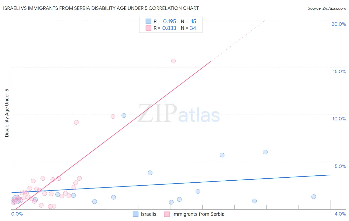 Israeli vs Immigrants from Serbia Disability Age Under 5