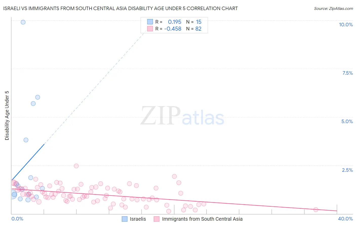 Israeli vs Immigrants from South Central Asia Disability Age Under 5