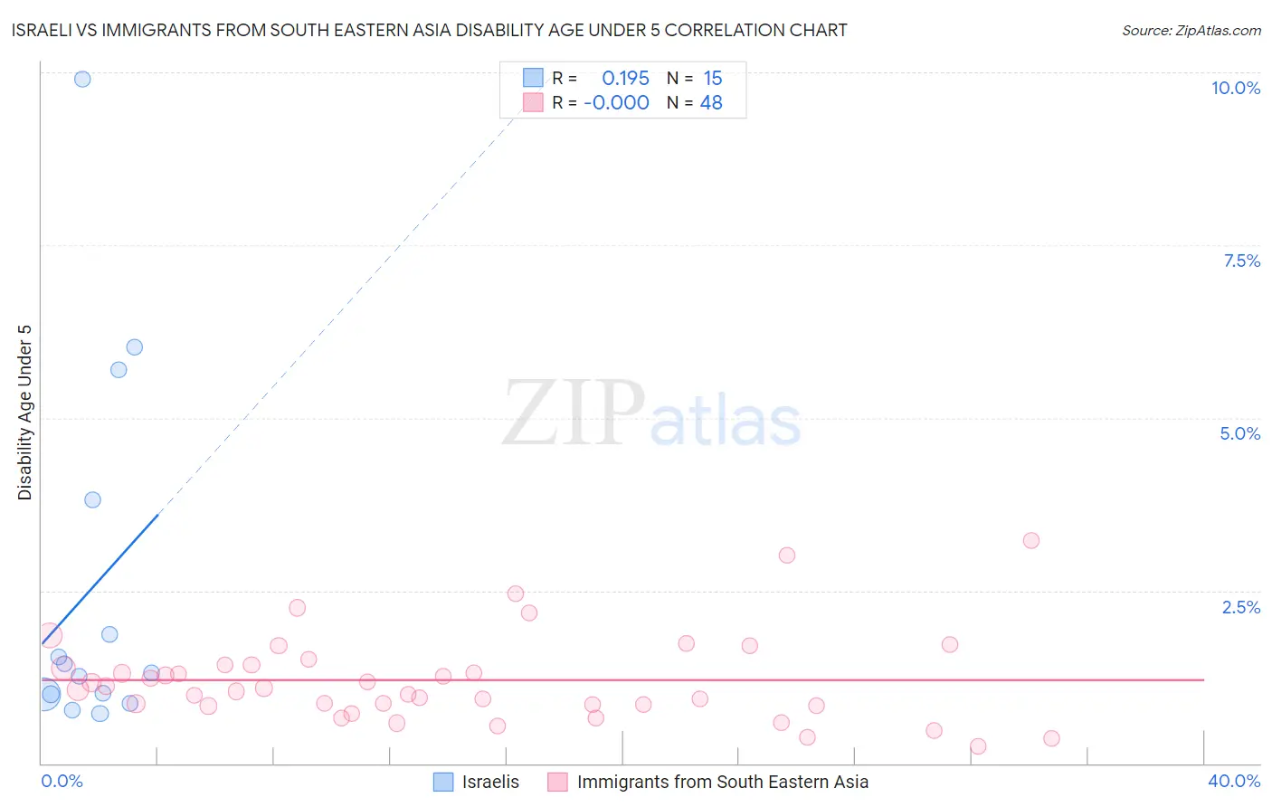 Israeli vs Immigrants from South Eastern Asia Disability Age Under 5
