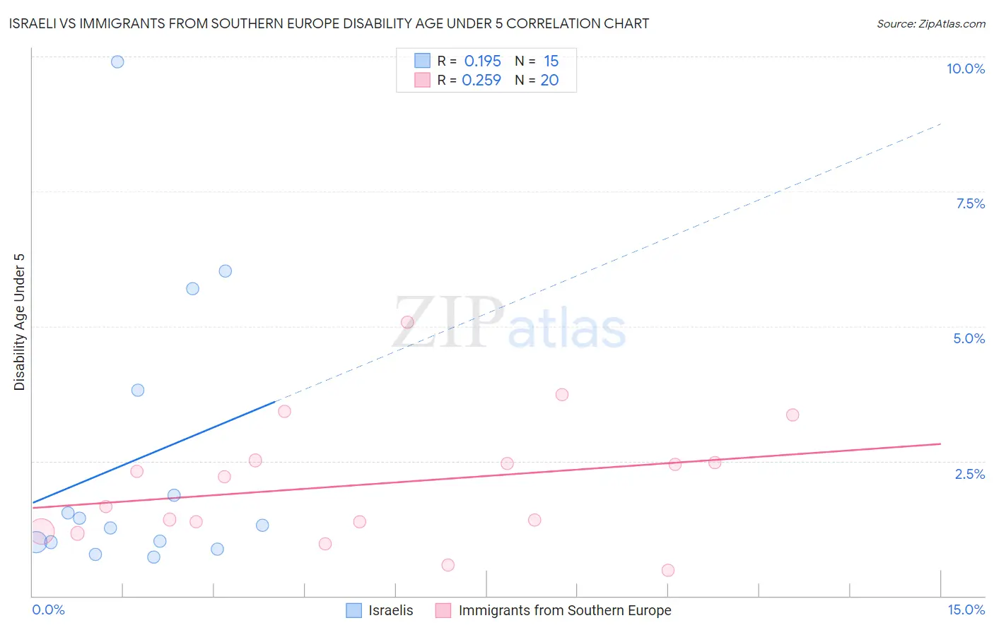 Israeli vs Immigrants from Southern Europe Disability Age Under 5