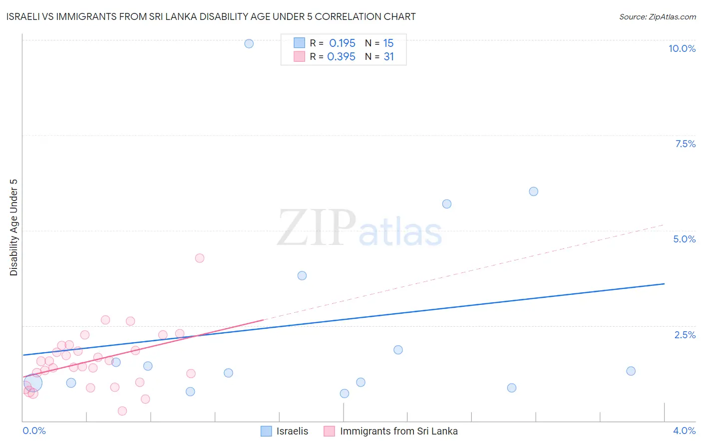 Israeli vs Immigrants from Sri Lanka Disability Age Under 5