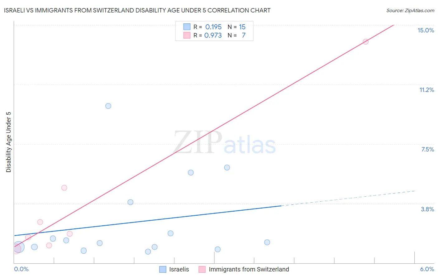 Israeli vs Immigrants from Switzerland Disability Age Under 5