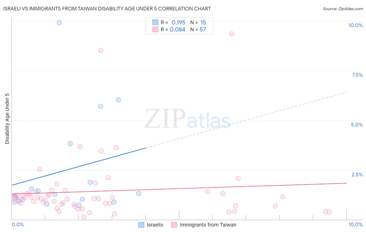 Israeli vs Immigrants from Taiwan Disability Age Under 5