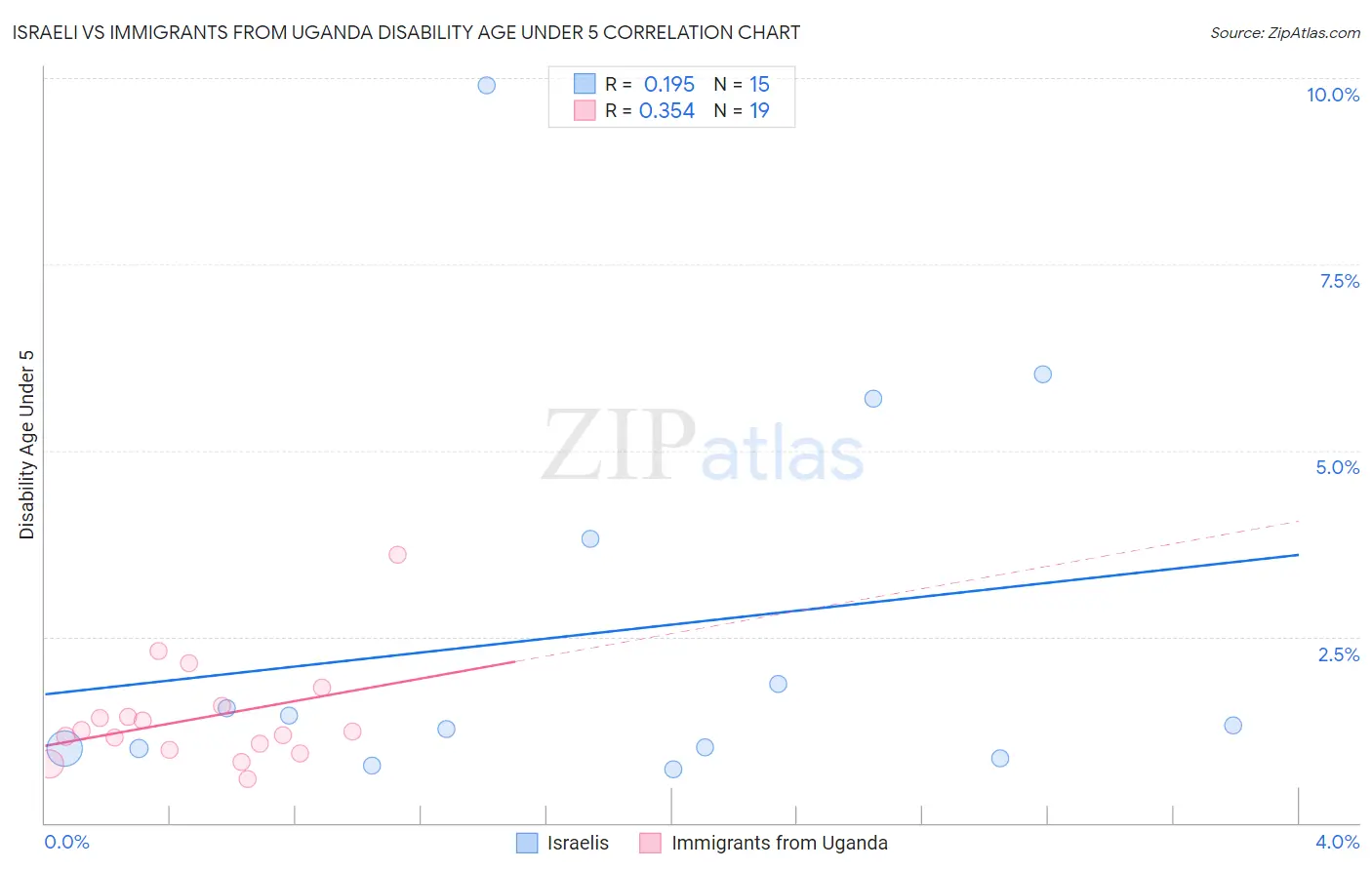 Israeli vs Immigrants from Uganda Disability Age Under 5