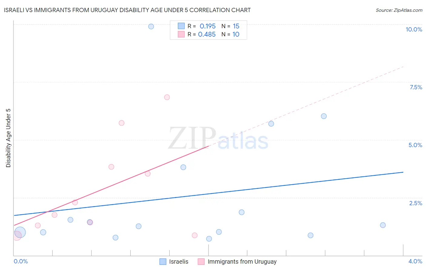 Israeli vs Immigrants from Uruguay Disability Age Under 5