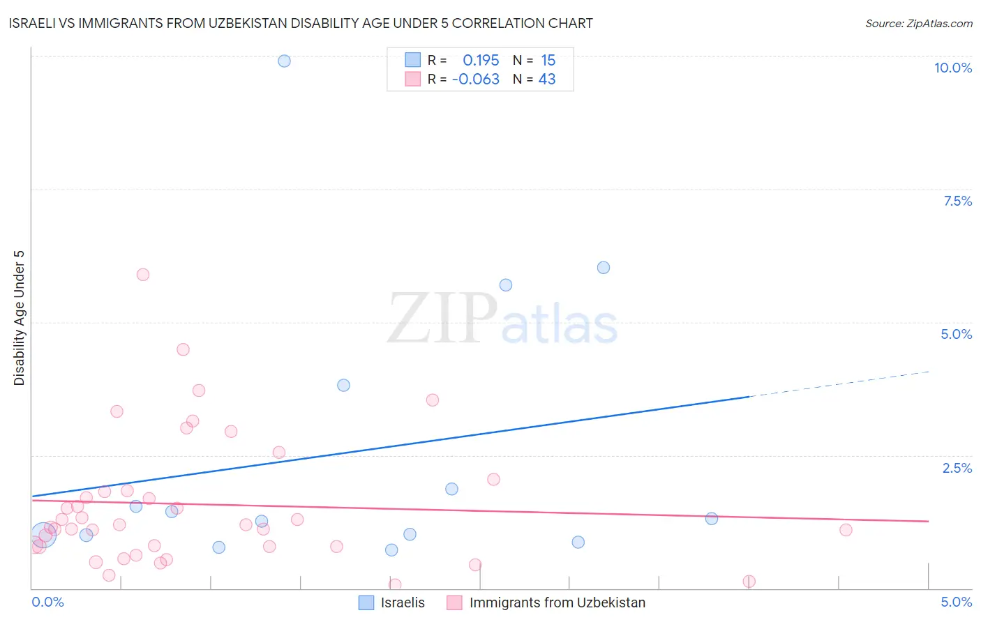 Israeli vs Immigrants from Uzbekistan Disability Age Under 5
