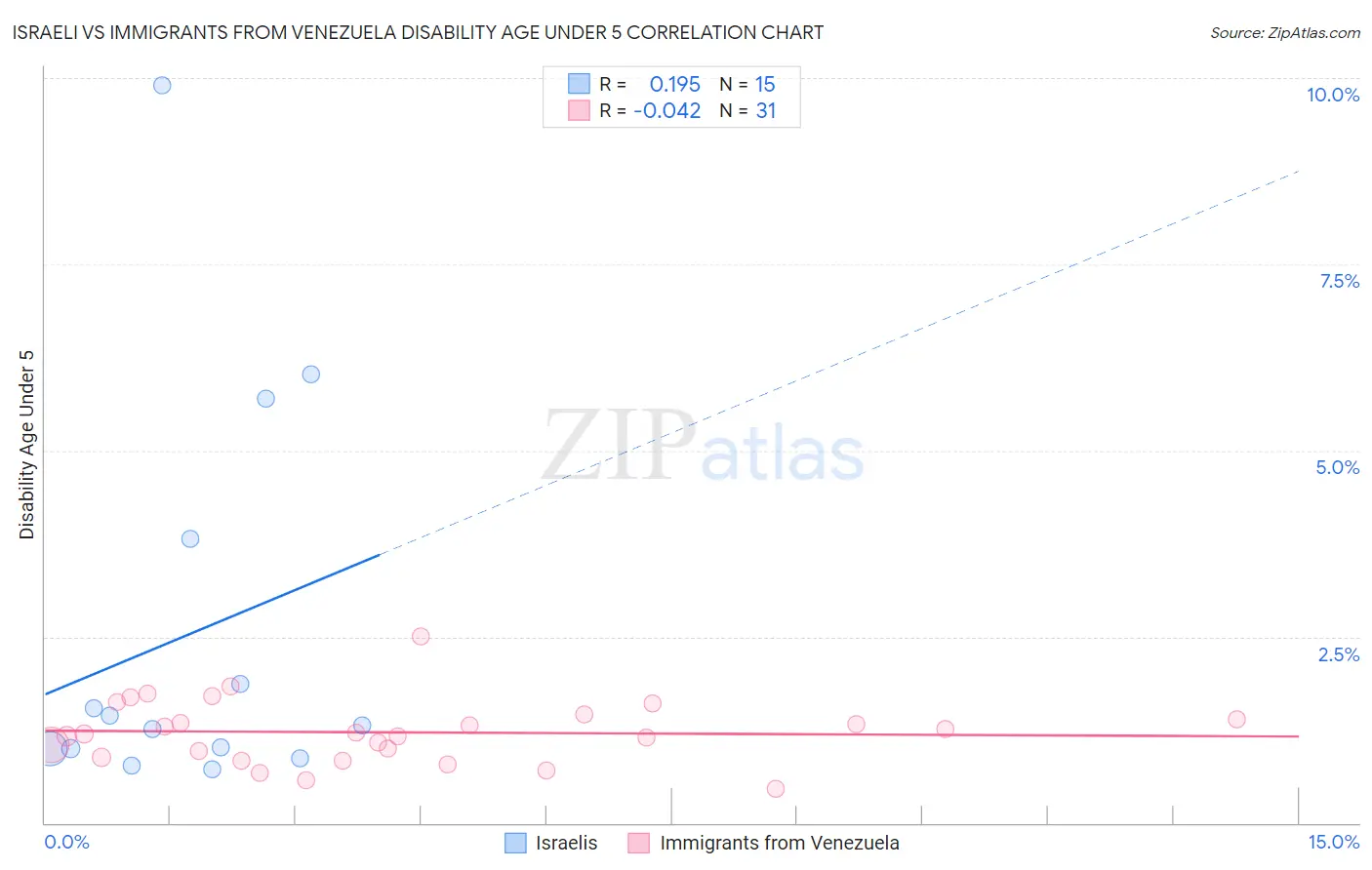 Israeli vs Immigrants from Venezuela Disability Age Under 5