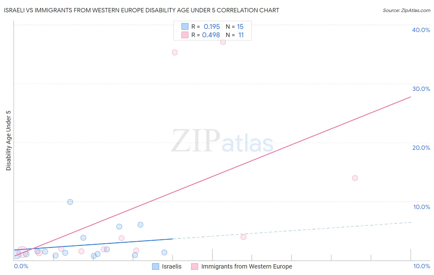 Israeli vs Immigrants from Western Europe Disability Age Under 5