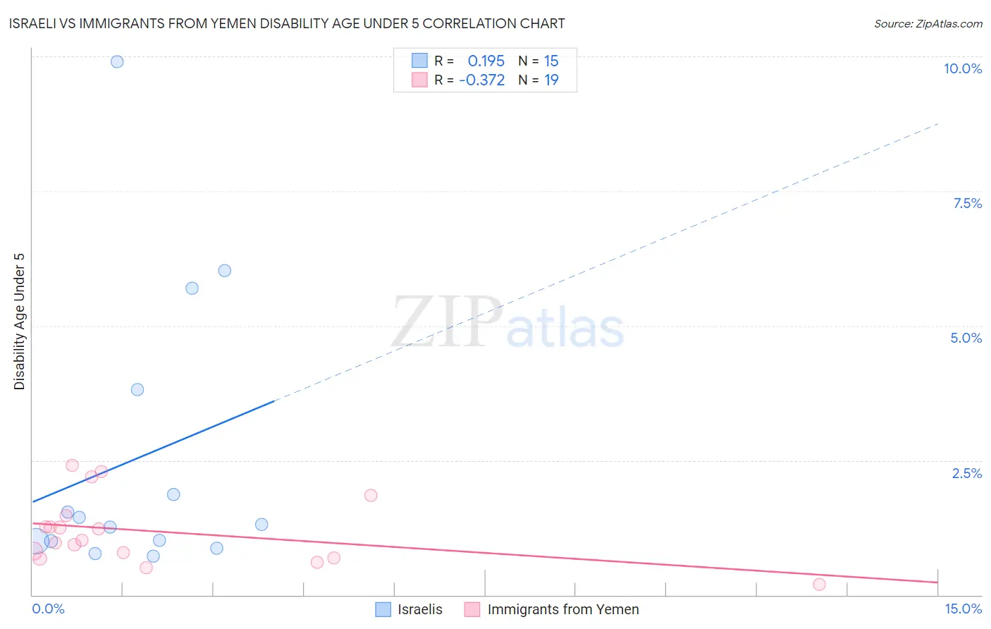 Israeli vs Immigrants from Yemen Disability Age Under 5