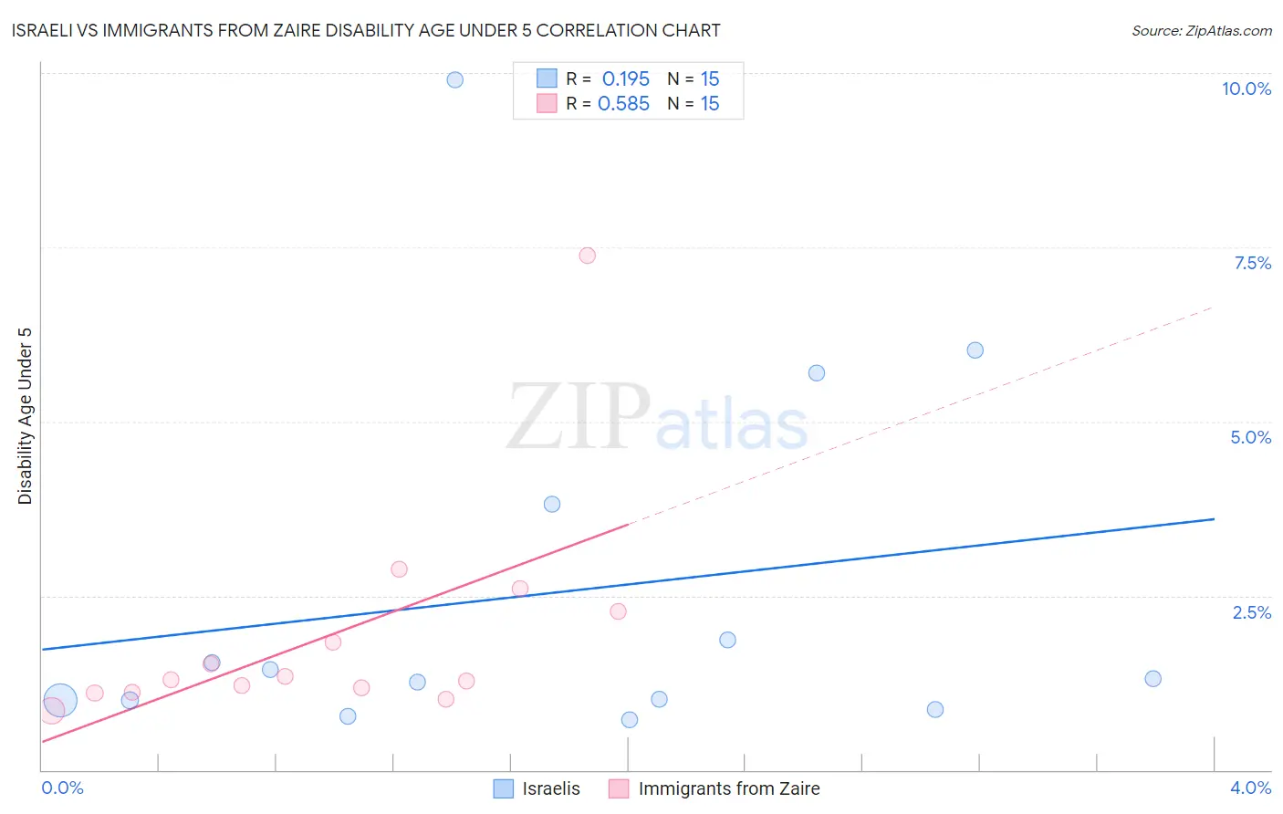 Israeli vs Immigrants from Zaire Disability Age Under 5