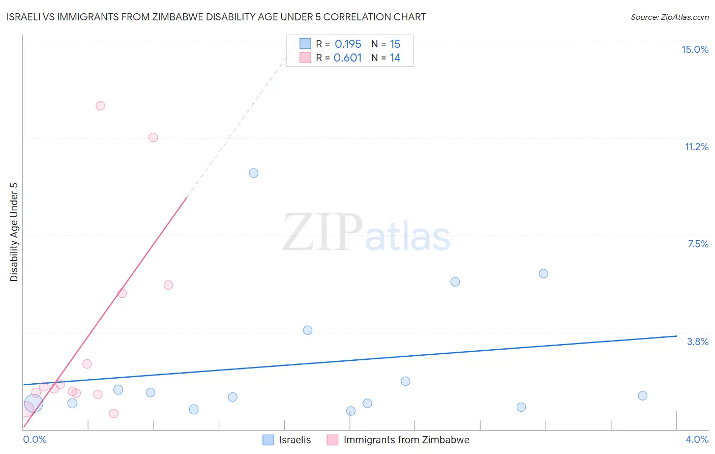 Israeli vs Immigrants from Zimbabwe Disability Age Under 5